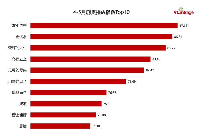 双跃迁《淮水竹亭》靠什么捕获“自来水”AG真人平台“五一”过后收视、口碑双(图3)