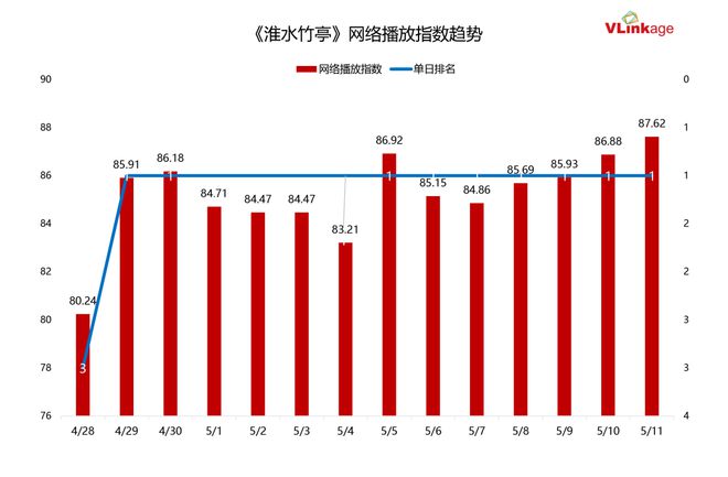 双跃迁《淮水竹亭》靠什么捕获“自来水”AG真人平台“五一”过后收视、口碑双(图6)