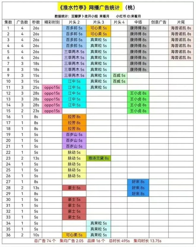 双跃迁《淮水竹亭》靠什么捕获“自来水”AG真人平台“五一”过后收视、口碑双(图13)