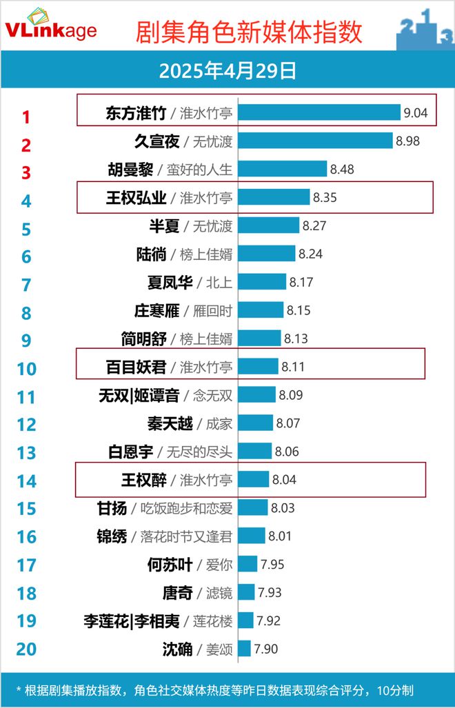 双跃迁《淮水竹亭》靠什么捕获“自来水”AG真人平台“五一”过后收视、口碑双(图15)
